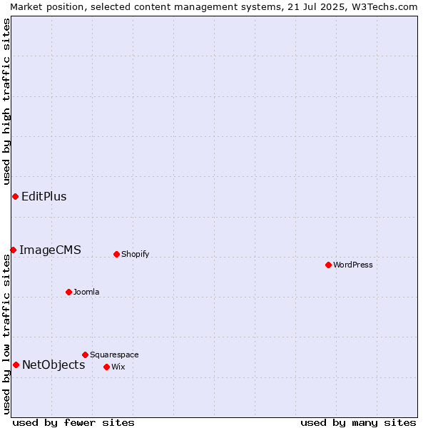 Market position of NetObjects vs. EditPlus vs. ImageCMS