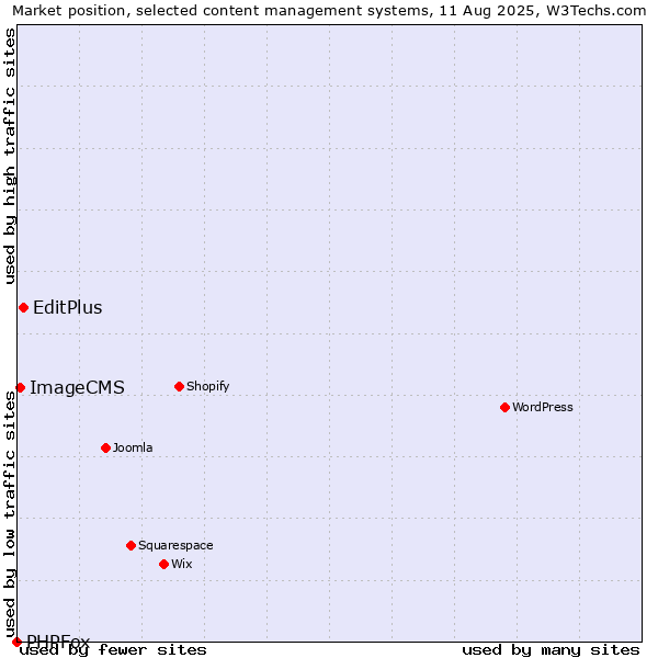 Market position of EditPlus vs. ImageCMS vs. PHPFox