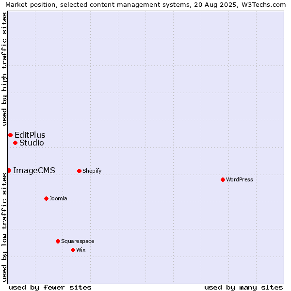 Market position of Studio vs. EditPlus vs. ImageCMS