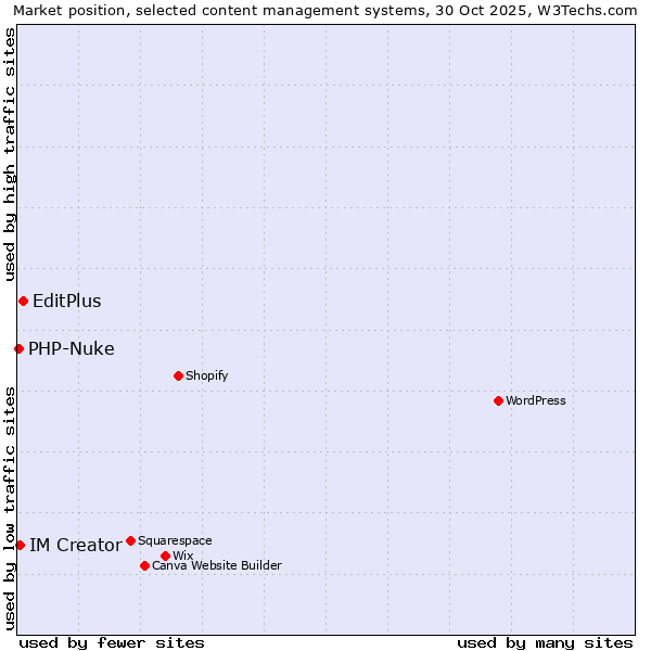 Market position of EditPlus vs. IM Creator vs. PHP-Nuke
