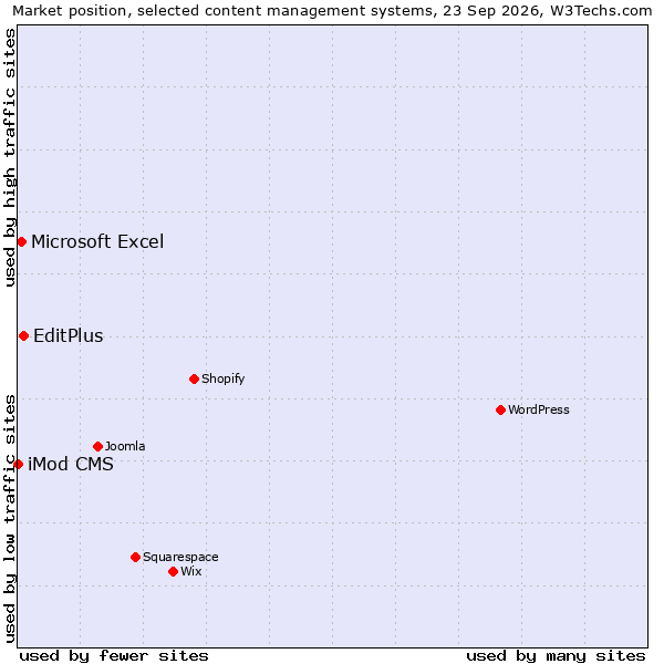 Market position of EditPlus vs. Microsoft Excel vs. iMod CMS