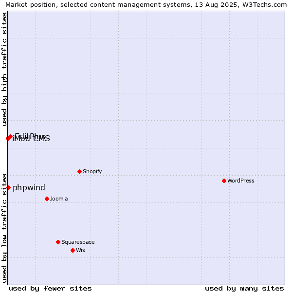Market position of EditPlus vs. phpwind vs. iMod CMS
