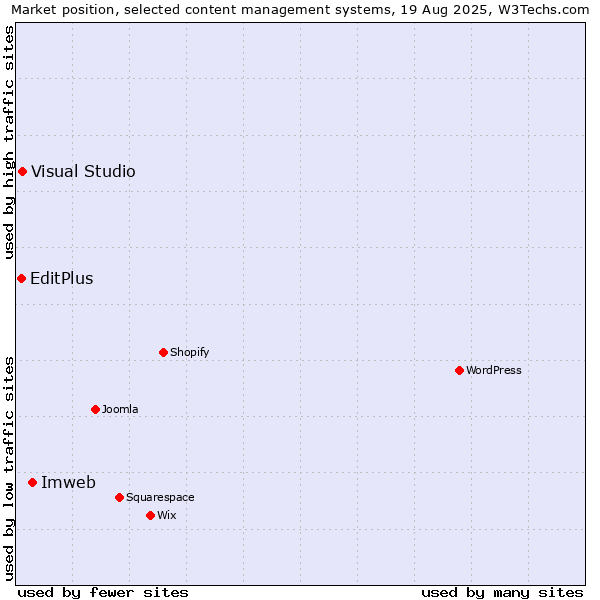 Market position of Imweb vs. Visual Studio vs. EditPlus