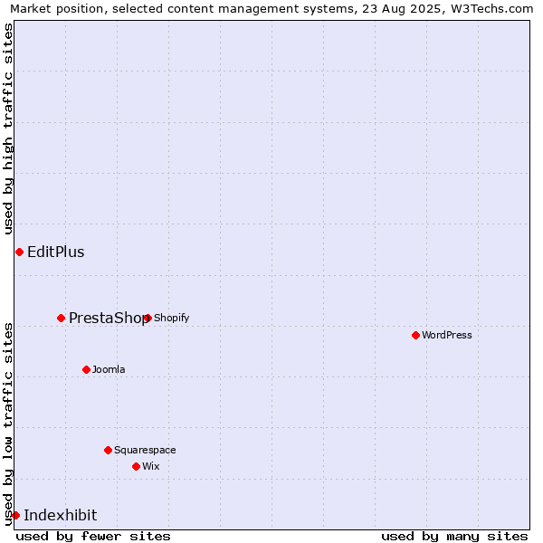Market position of PrestaShop vs. EditPlus vs. Indexhibit