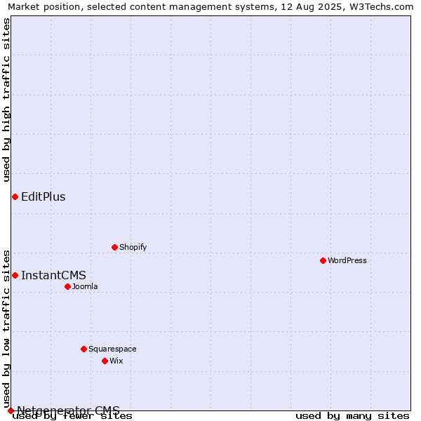Market position of InstantCMS vs. EditPlus vs. Netgenerator CMS