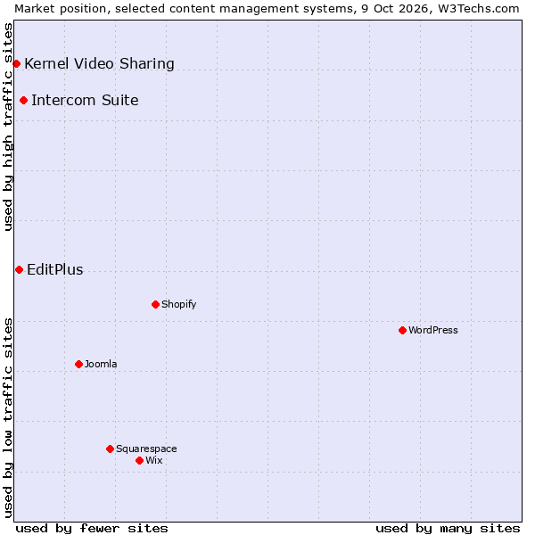 Market position of Intercom Suite vs. EditPlus vs. Kernel Video Sharing