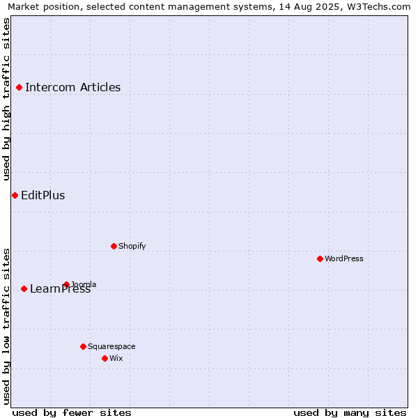 Market position of LearnPress vs. Intercom Articles vs. EditPlus