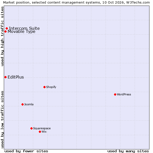 Market position of Intercom Suite vs. Movable Type vs. EditPlus