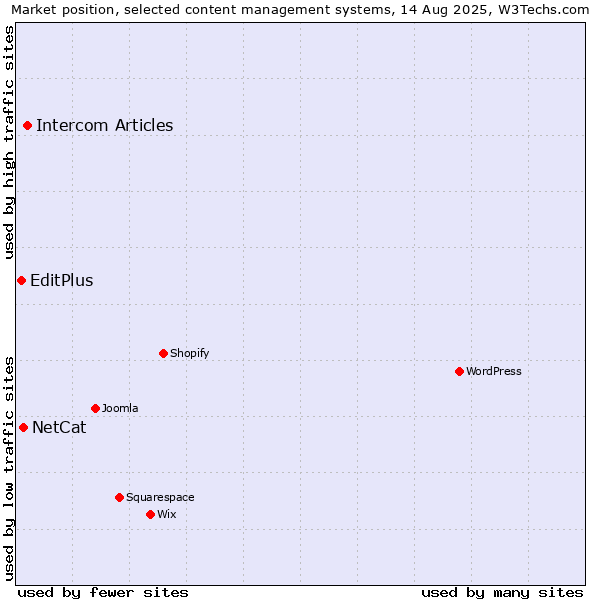 Market position of Intercom Articles vs. NetCat vs. EditPlus