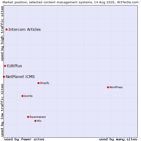 Market position of Intercom Articles vs. EditPlus vs. NetPlanet iCMS