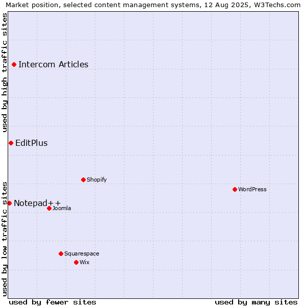 Market position of Intercom Articles vs. EditPlus vs. Notepad++