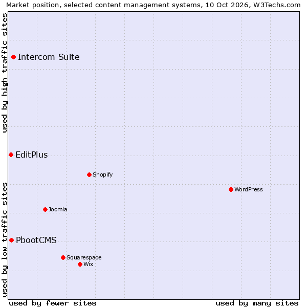 Market position of Intercom Suite vs. PbootCMS vs. EditPlus