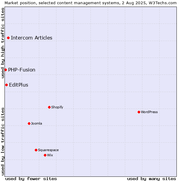 Market position of Intercom Articles vs. EditPlus vs. PHP-Fusion