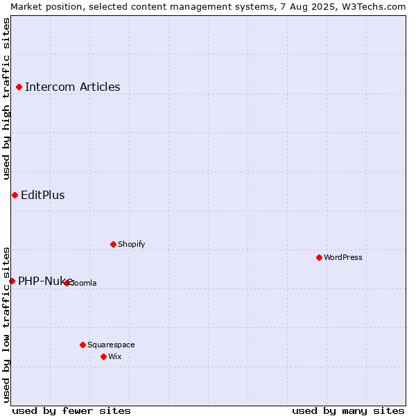 Market position of Intercom Articles vs. EditPlus vs. PHP-Nuke