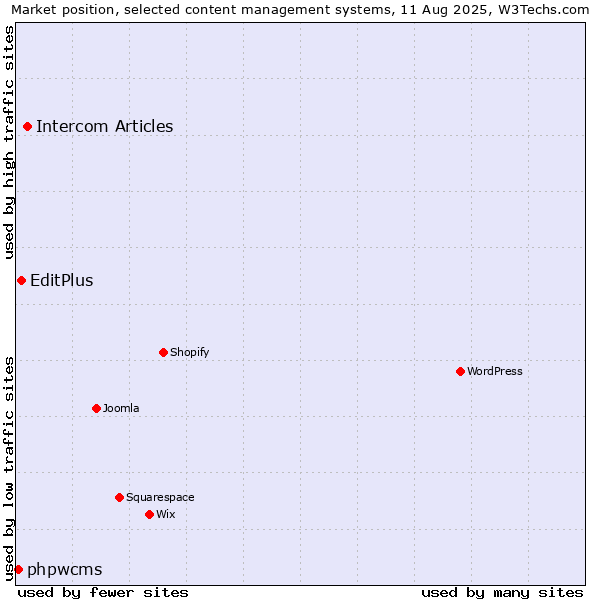 Market position of Intercom Articles vs. EditPlus vs. phpwcms