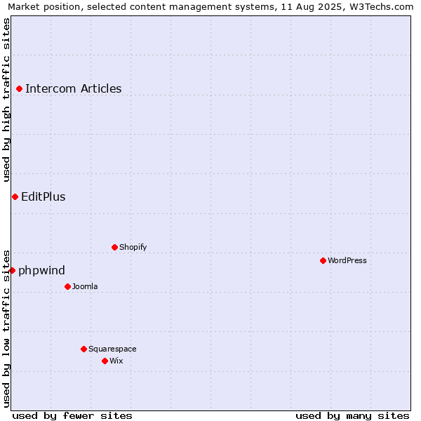 Market position of Intercom Articles vs. EditPlus vs. phpwind
