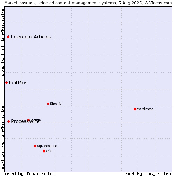 Market position of ProcessWire vs. Intercom Articles vs. EditPlus