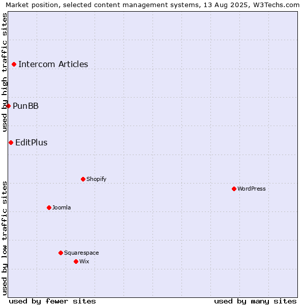Market position of Intercom Articles vs. EditPlus vs. PunBB