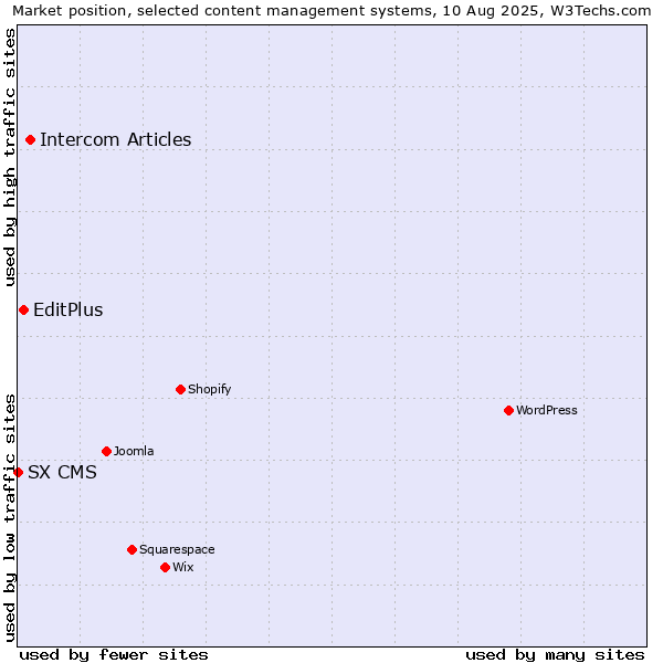 Market position of Intercom Articles vs. EditPlus vs. SX CMS