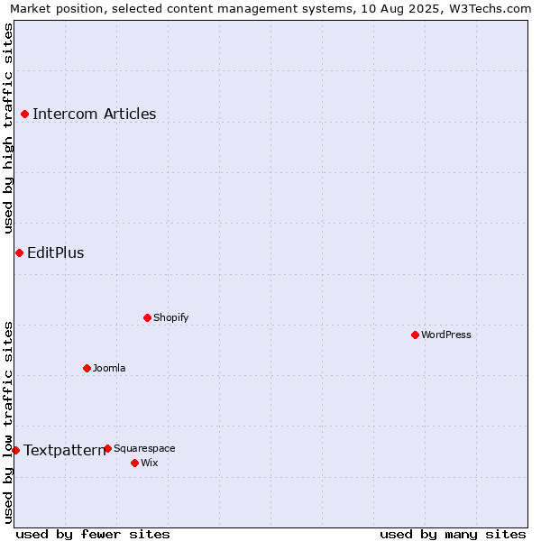 Market position of Intercom Articles vs. EditPlus vs. Textpattern
