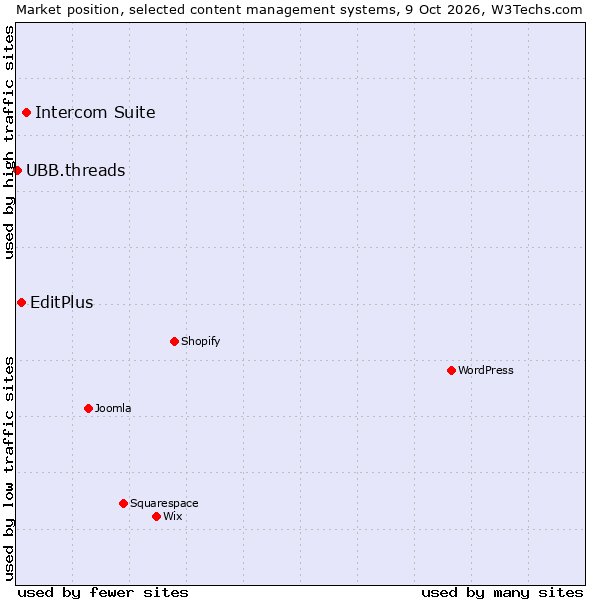 Market position of Intercom Suite vs. EditPlus vs. UBB.threads