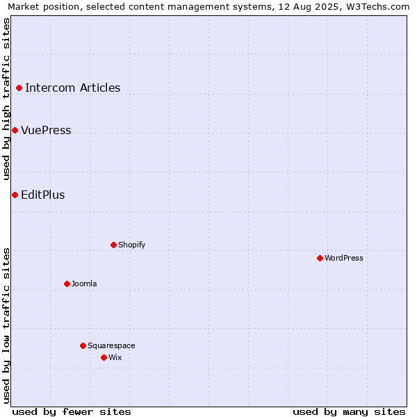Market position of Intercom Articles vs. EditPlus vs. VuePress