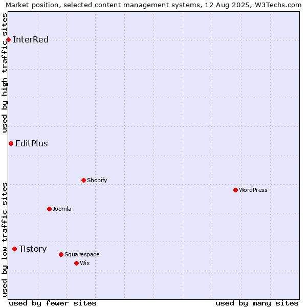 Market position of Tistory vs. EditPlus vs. InterRed