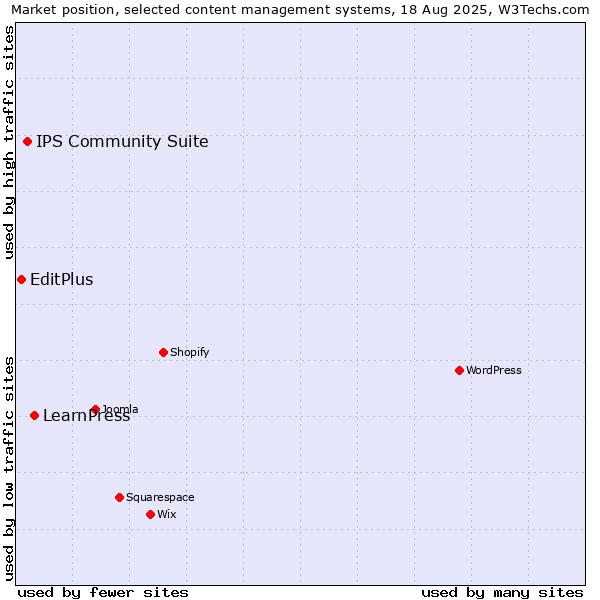 Market position of LearnPress vs. IPS Community Suite vs. EditPlus