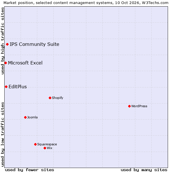 Market position of IPS Community Suite vs. EditPlus vs. Microsoft Excel