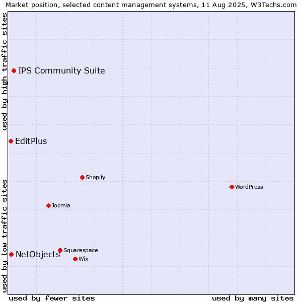 Market position of IPS Community Suite vs. NetObjects vs. EditPlus