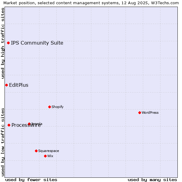 Market position of ProcessWire vs. IPS Community Suite vs. EditPlus