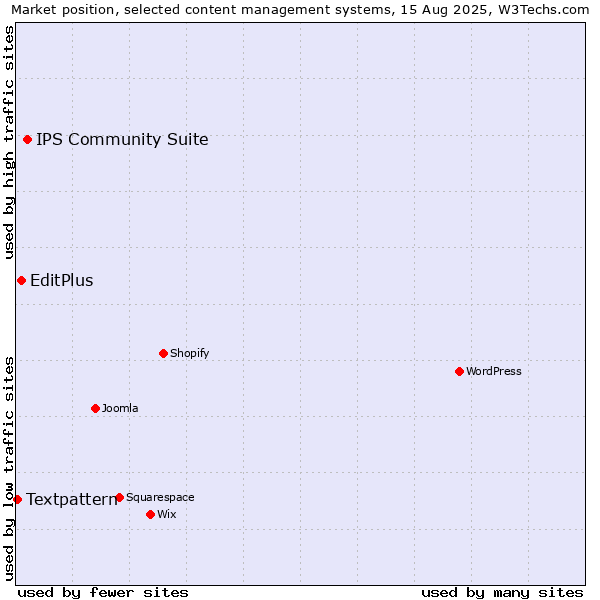 Market position of IPS Community Suite vs. EditPlus vs. Textpattern
