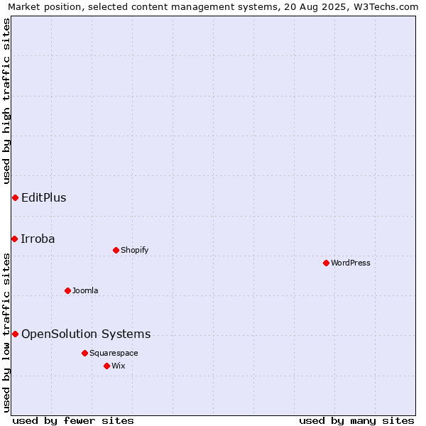 Market position of EditPlus vs. OpenSolution Systems vs. Irroba
