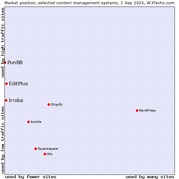 Market position of EditPlus vs. Irroba vs. PunBB
