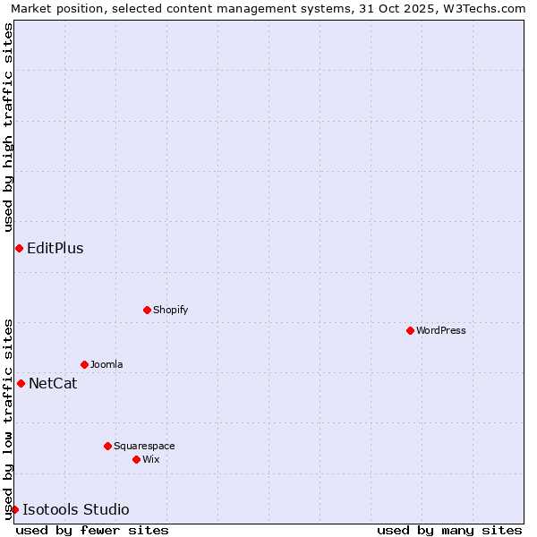 Market position of NetCat vs. EditPlus vs. Isotools Studio