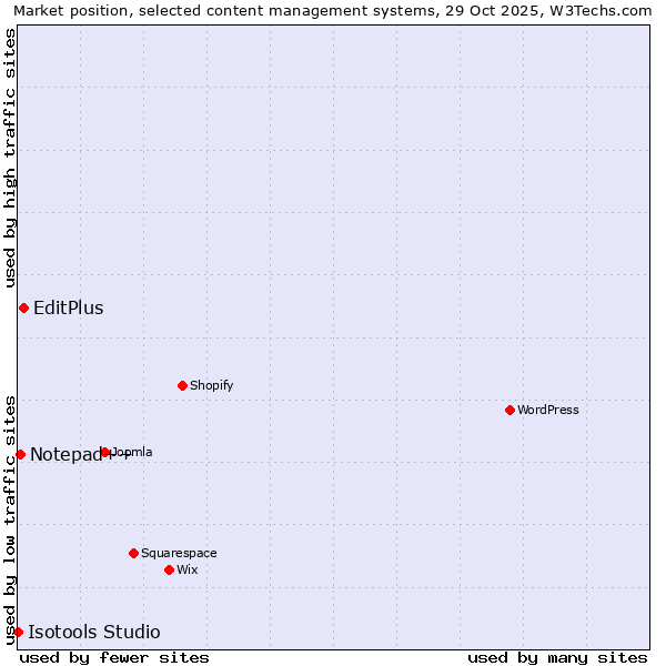 Market position of EditPlus vs. Notepad++ vs. Isotools Studio