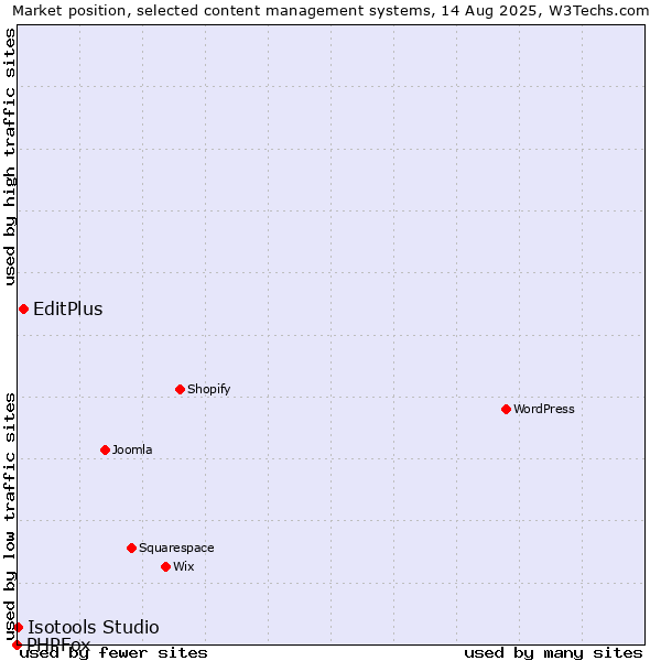 Market position of EditPlus vs. Isotools Studio vs. PHPFox