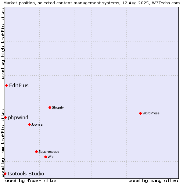 Market position of EditPlus vs. phpwind vs. Isotools Studio