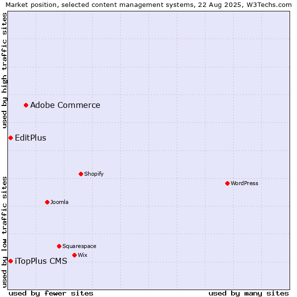 Market position of Adobe Commerce vs. EditPlus vs. iTopPlus CMS