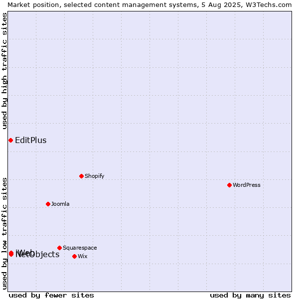 Market position of NetObjects vs. iWeb vs. EditPlus