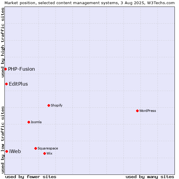 Market position of iWeb vs. EditPlus vs. PHP-Fusion