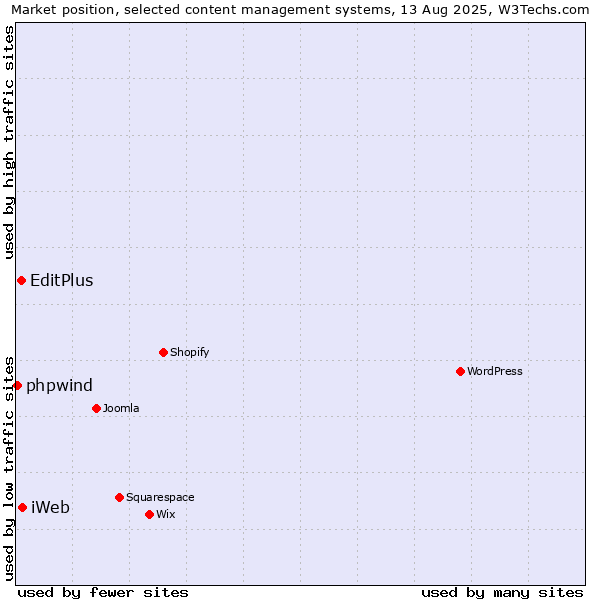 Market position of iWeb vs. EditPlus vs. phpwind
