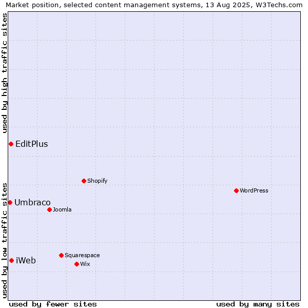 Market position of iWeb vs. EditPlus vs. Umbraco