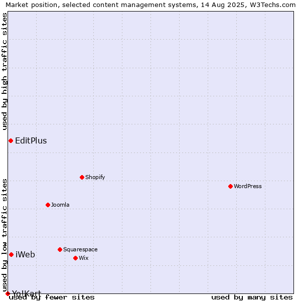 Market position of iWeb vs. EditPlus vs. Yo!Kart