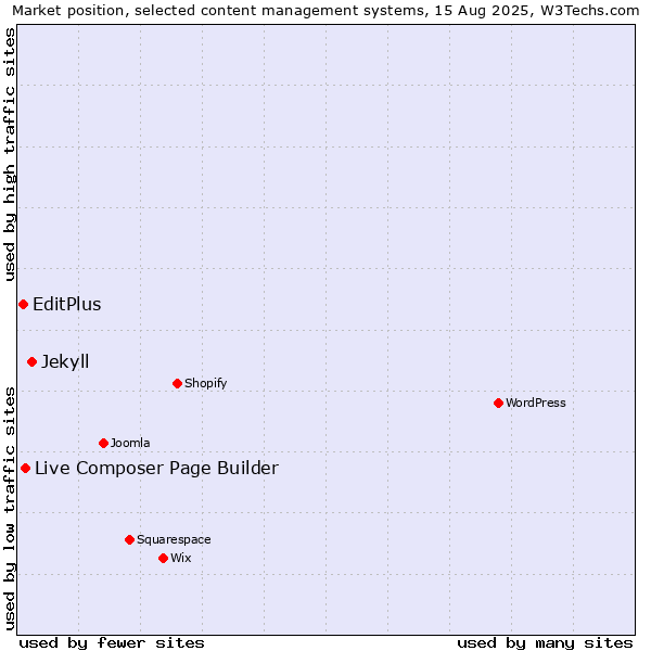 Market position of Jekyll vs. Live Composer Page Builder vs. EditPlus