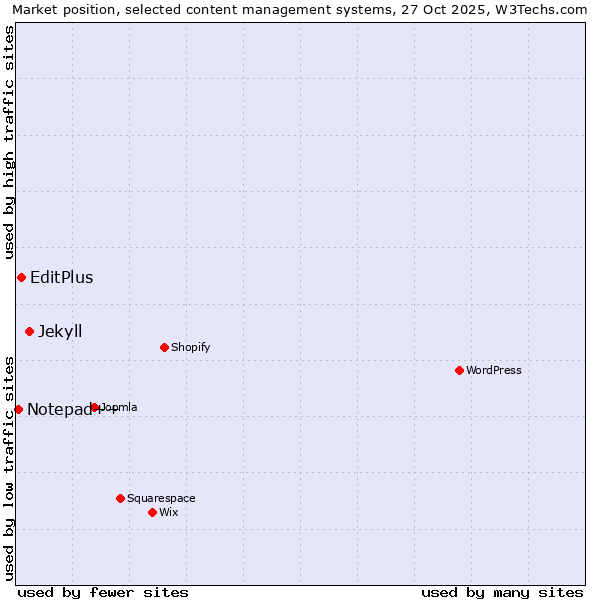 Market position of Jekyll vs. EditPlus vs. Notepad++