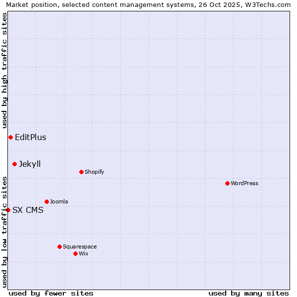 Market position of Jekyll vs. EditPlus vs. SX CMS