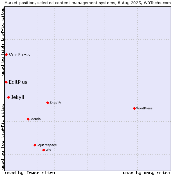 Market position of Jekyll vs. EditPlus vs. VuePress