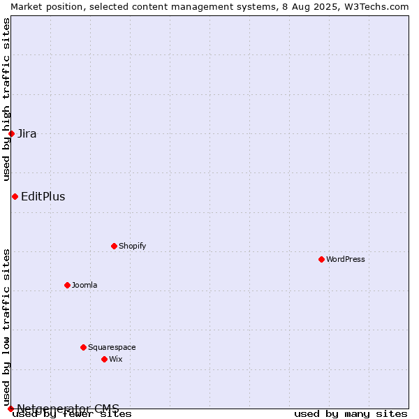 Market position of EditPlus vs. Jira vs. Netgenerator CMS