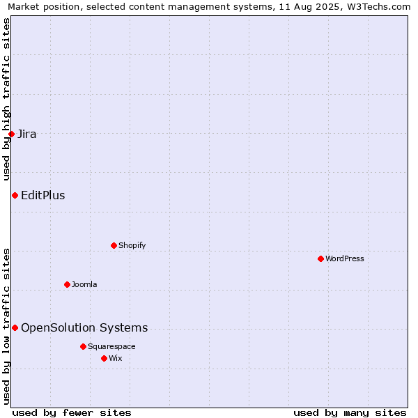 Market position of EditPlus vs. OpenSolution Systems vs. Jira